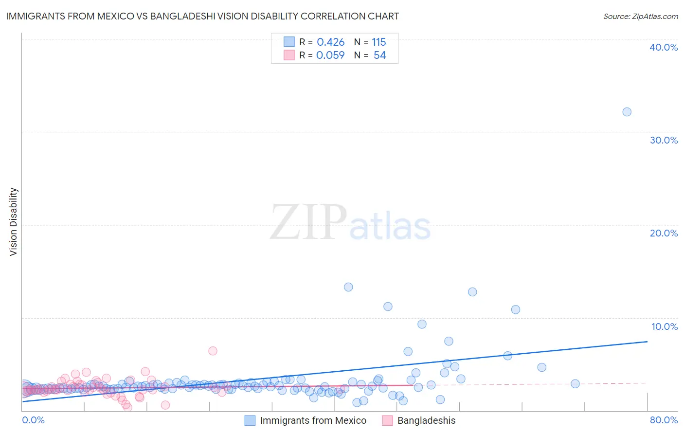 Immigrants from Mexico vs Bangladeshi Vision Disability