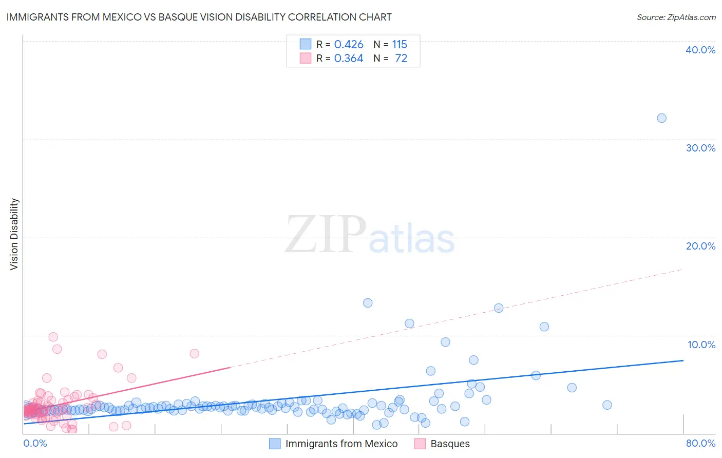 Immigrants from Mexico vs Basque Vision Disability