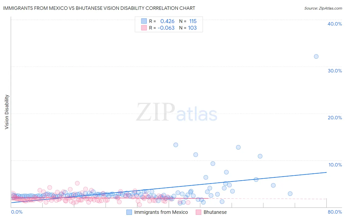 Immigrants from Mexico vs Bhutanese Vision Disability