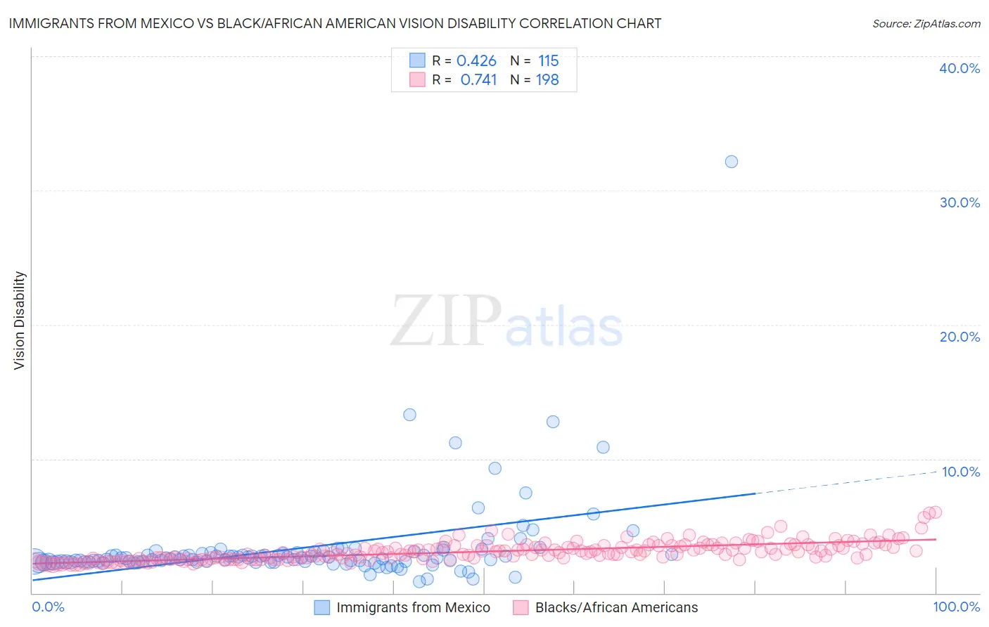 Immigrants from Mexico vs Black/African American Vision Disability