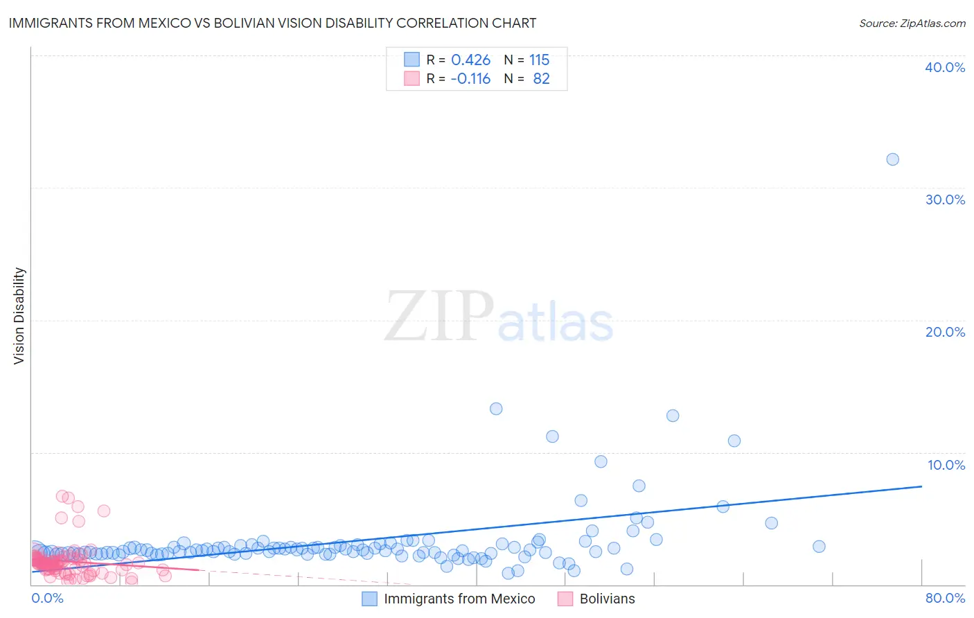 Immigrants from Mexico vs Bolivian Vision Disability