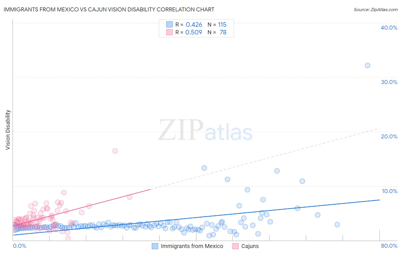 Immigrants from Mexico vs Cajun Vision Disability