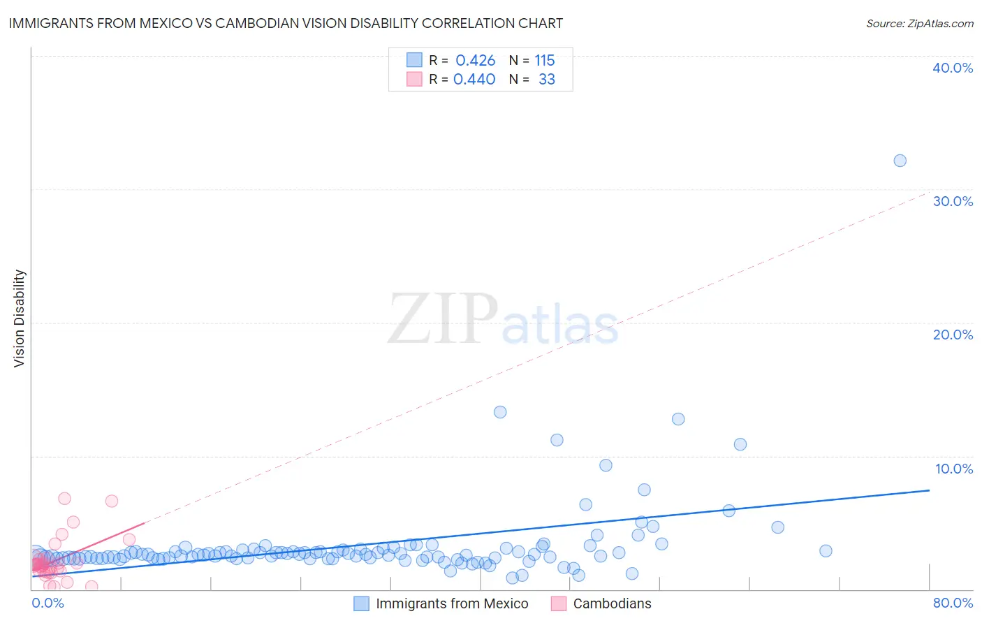 Immigrants from Mexico vs Cambodian Vision Disability