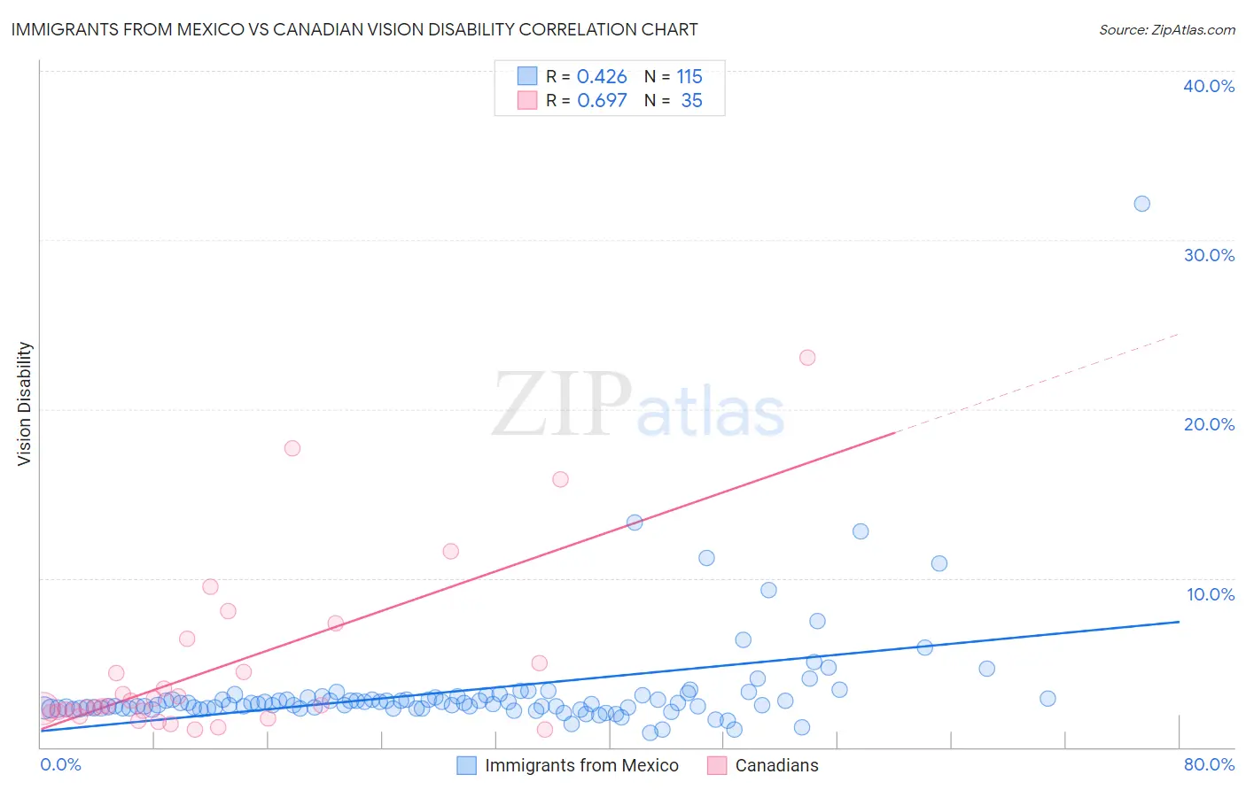 Immigrants from Mexico vs Canadian Vision Disability