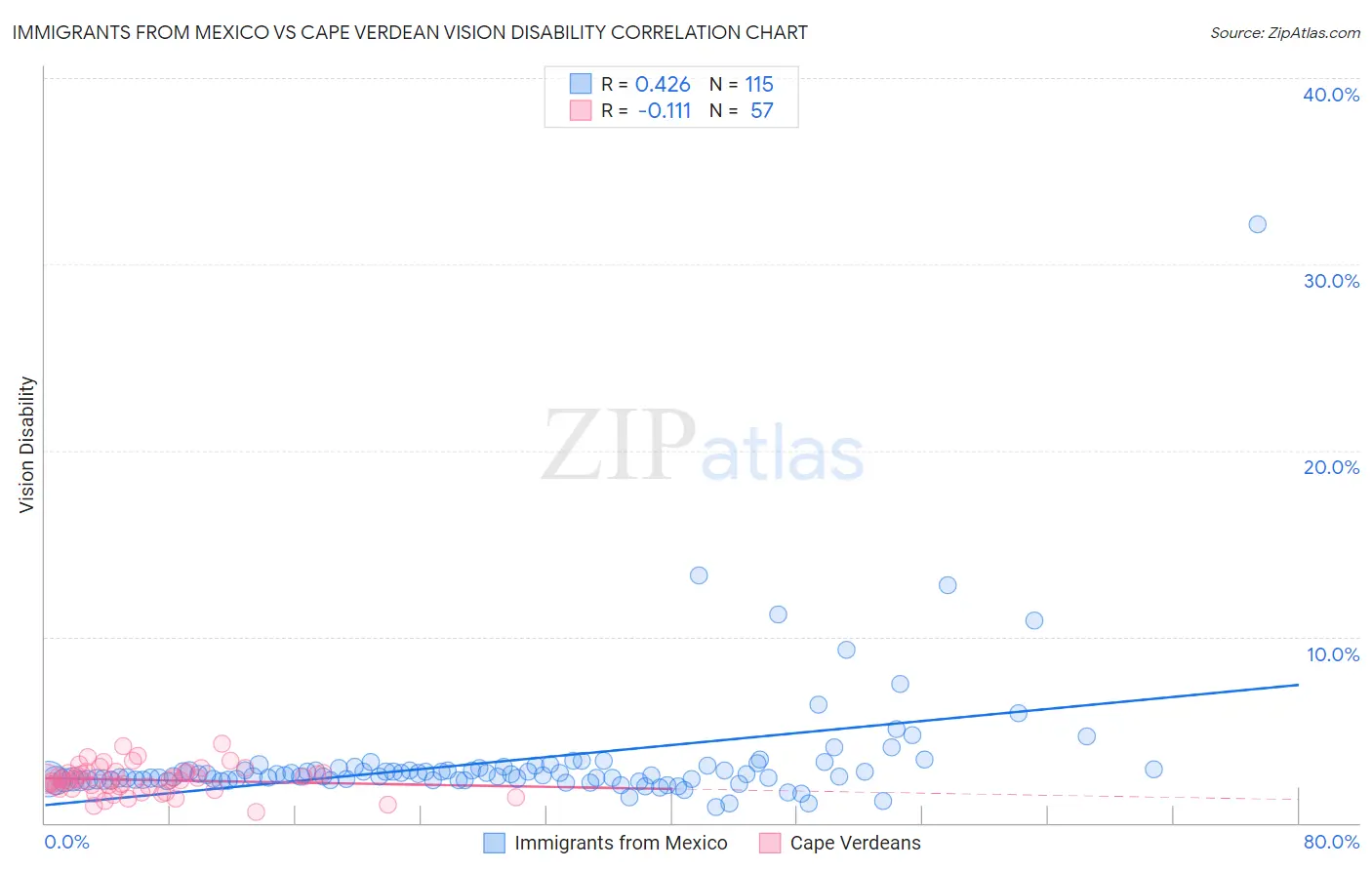 Immigrants from Mexico vs Cape Verdean Vision Disability