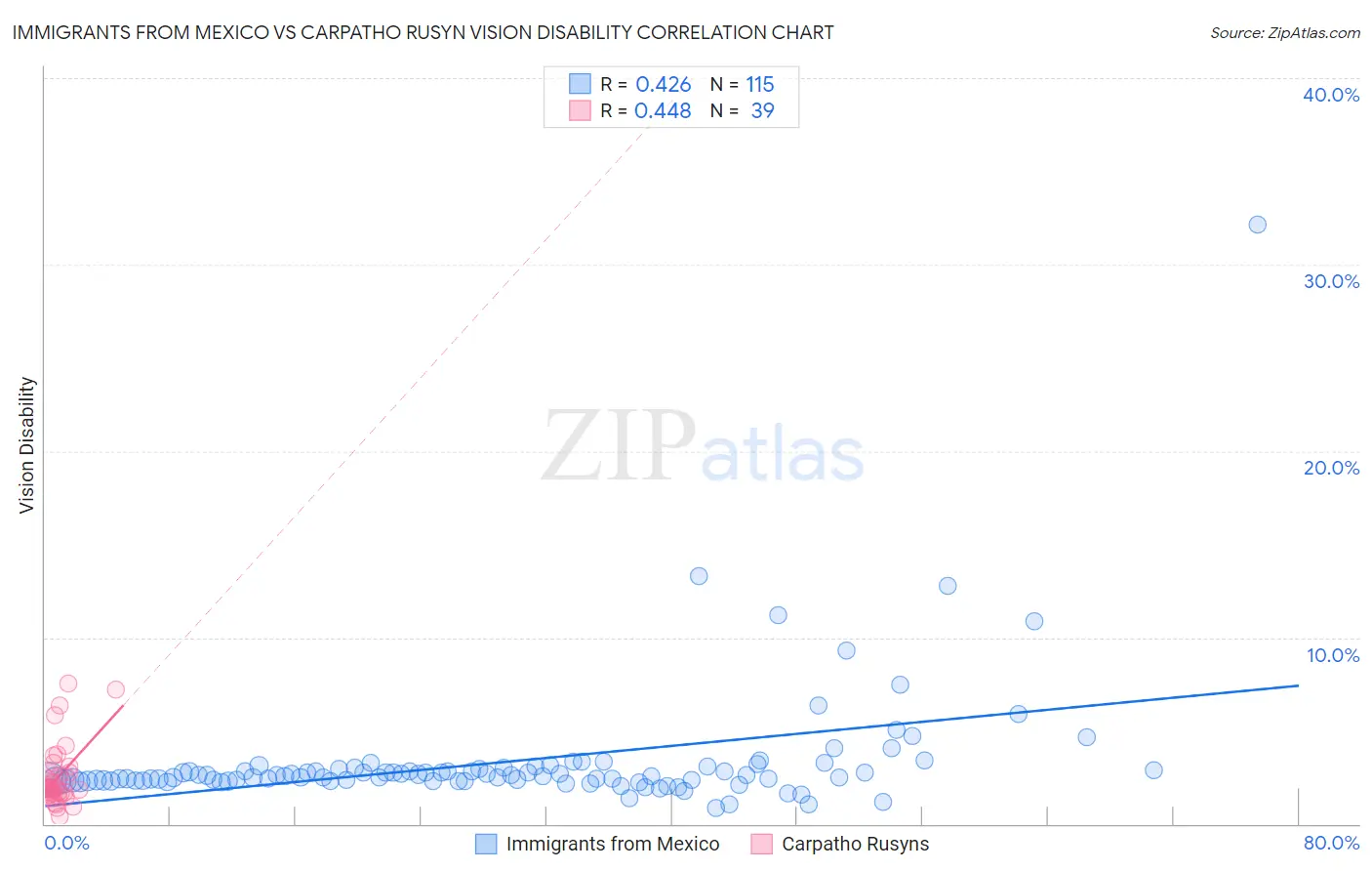 Immigrants from Mexico vs Carpatho Rusyn Vision Disability