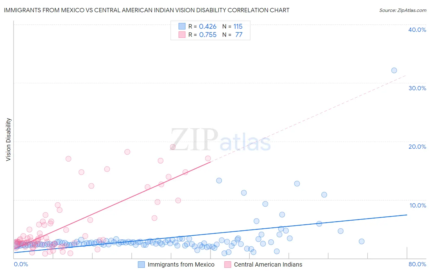 Immigrants from Mexico vs Central American Indian Vision Disability
