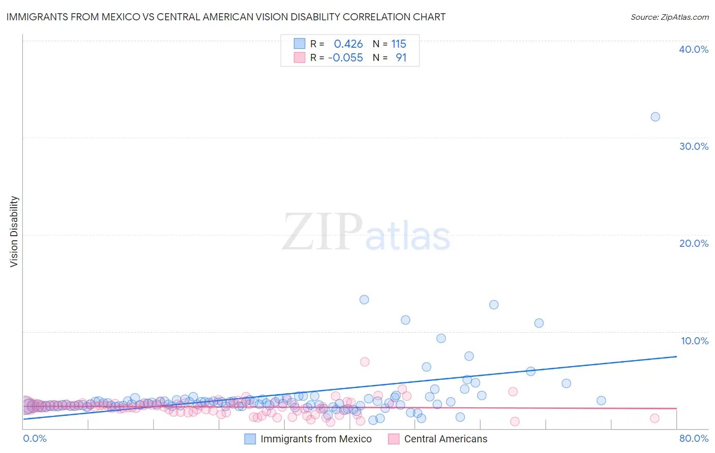 Immigrants from Mexico vs Central American Vision Disability