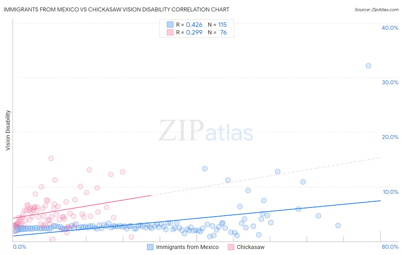 Immigrants from Mexico vs Chickasaw Vision Disability