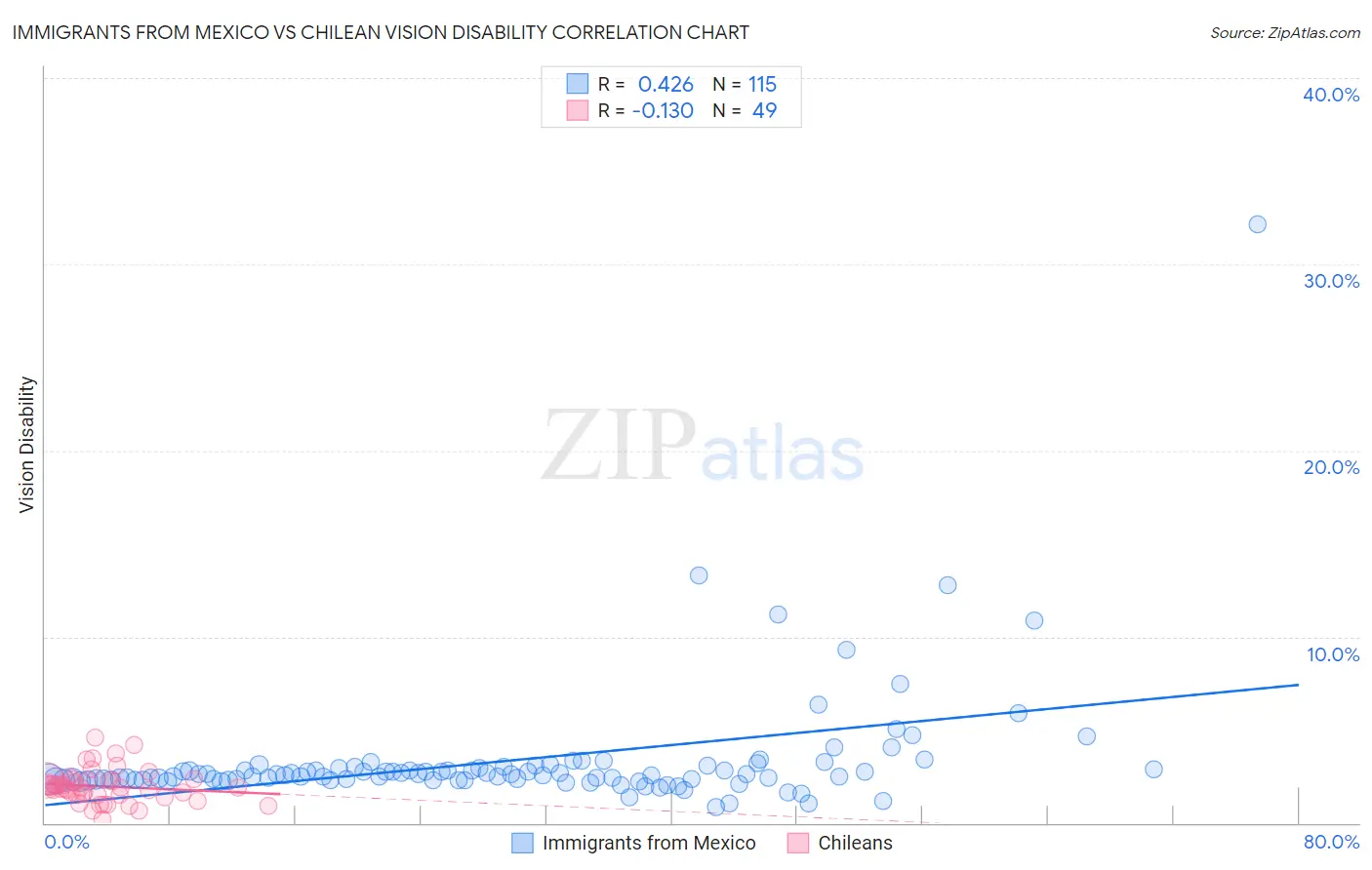 Immigrants from Mexico vs Chilean Vision Disability
