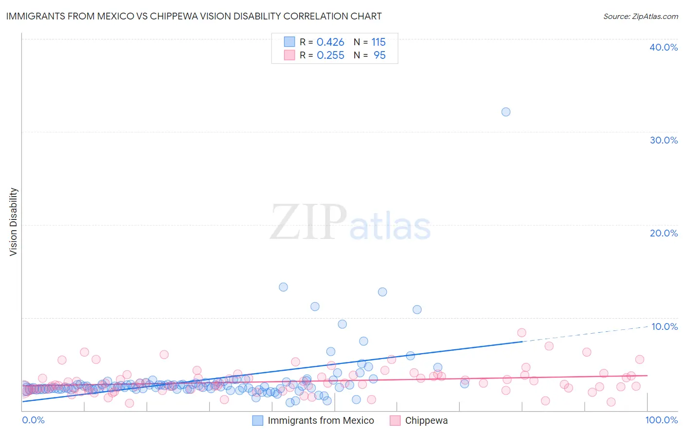 Immigrants from Mexico vs Chippewa Vision Disability