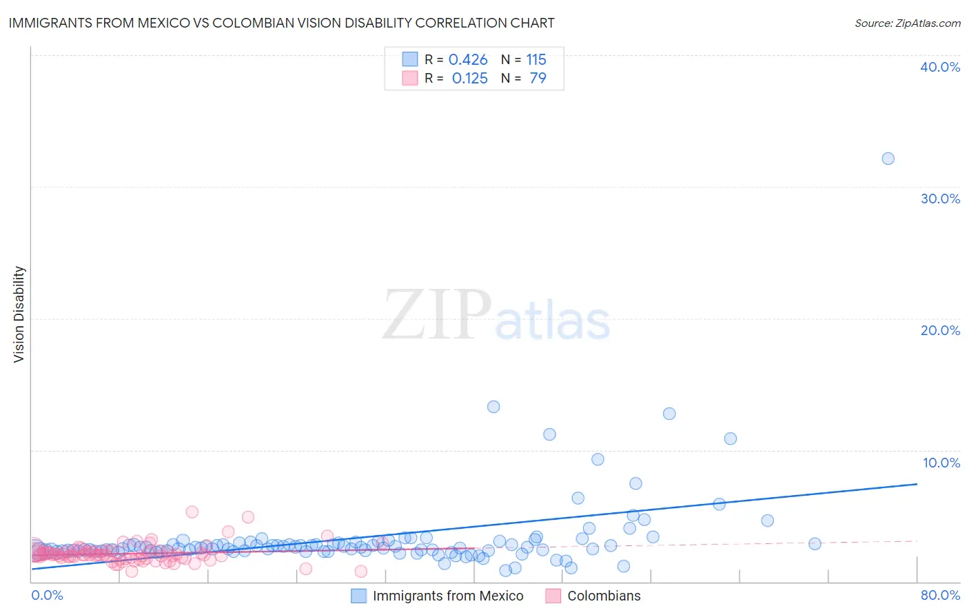 Immigrants from Mexico vs Colombian Vision Disability