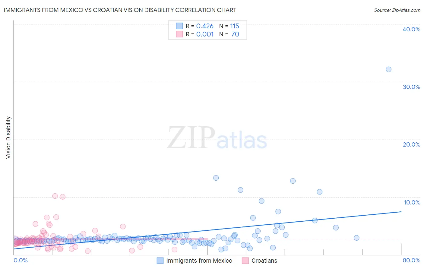 Immigrants from Mexico vs Croatian Vision Disability