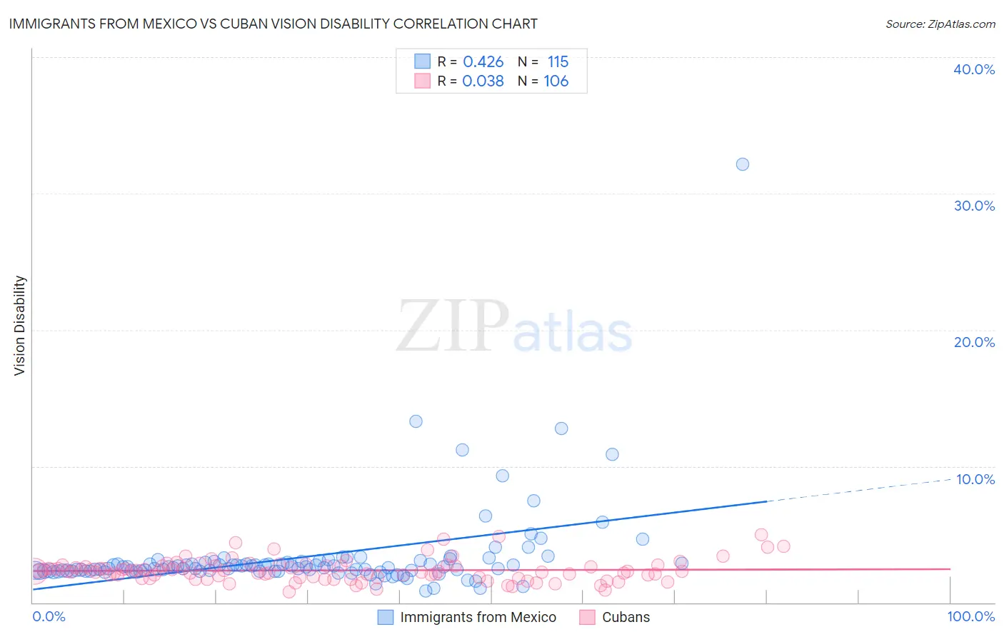 Immigrants from Mexico vs Cuban Vision Disability