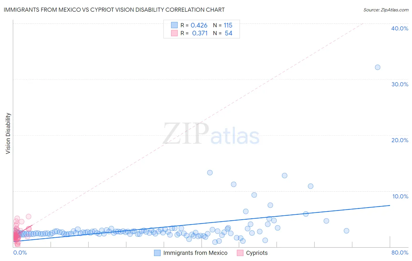 Immigrants from Mexico vs Cypriot Vision Disability
