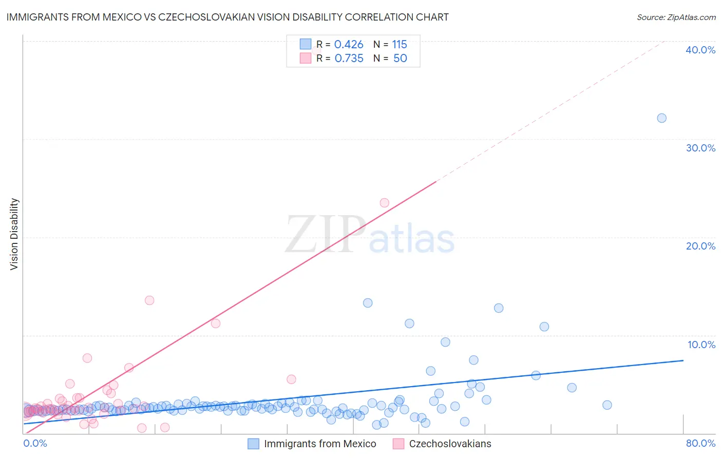 Immigrants from Mexico vs Czechoslovakian Vision Disability