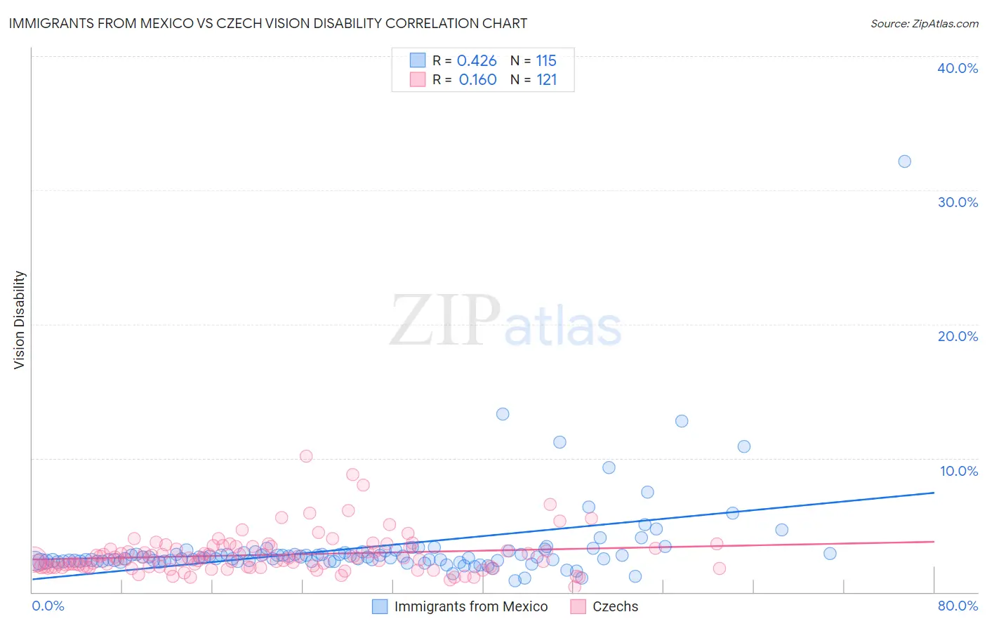 Immigrants from Mexico vs Czech Vision Disability