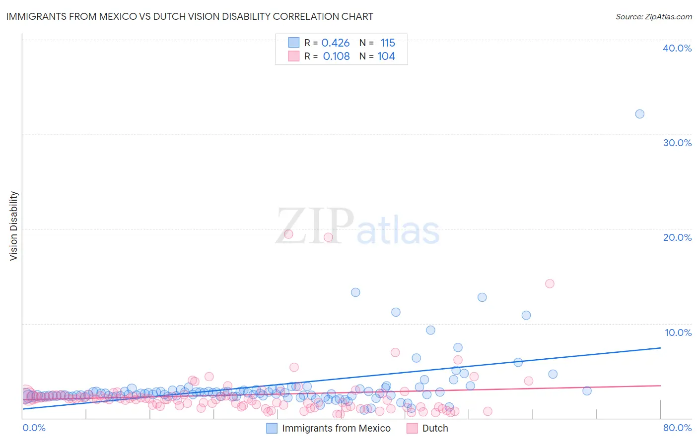 Immigrants from Mexico vs Dutch Vision Disability