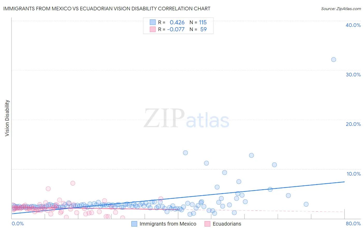 Immigrants from Mexico vs Ecuadorian Vision Disability