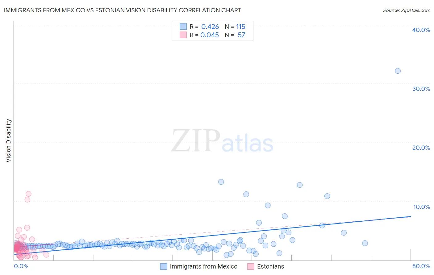 Immigrants from Mexico vs Estonian Vision Disability