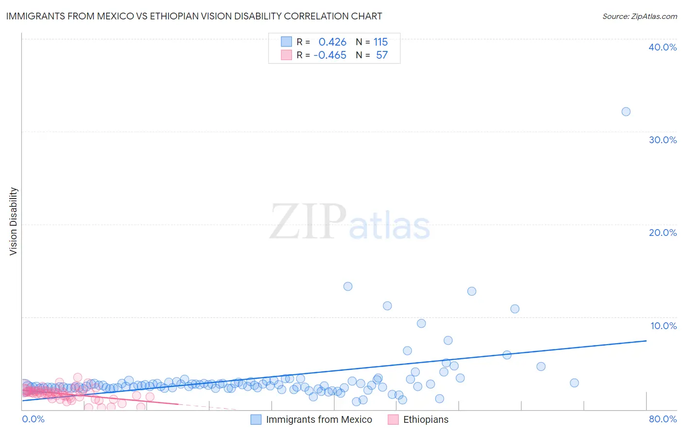 Immigrants from Mexico vs Ethiopian Vision Disability
