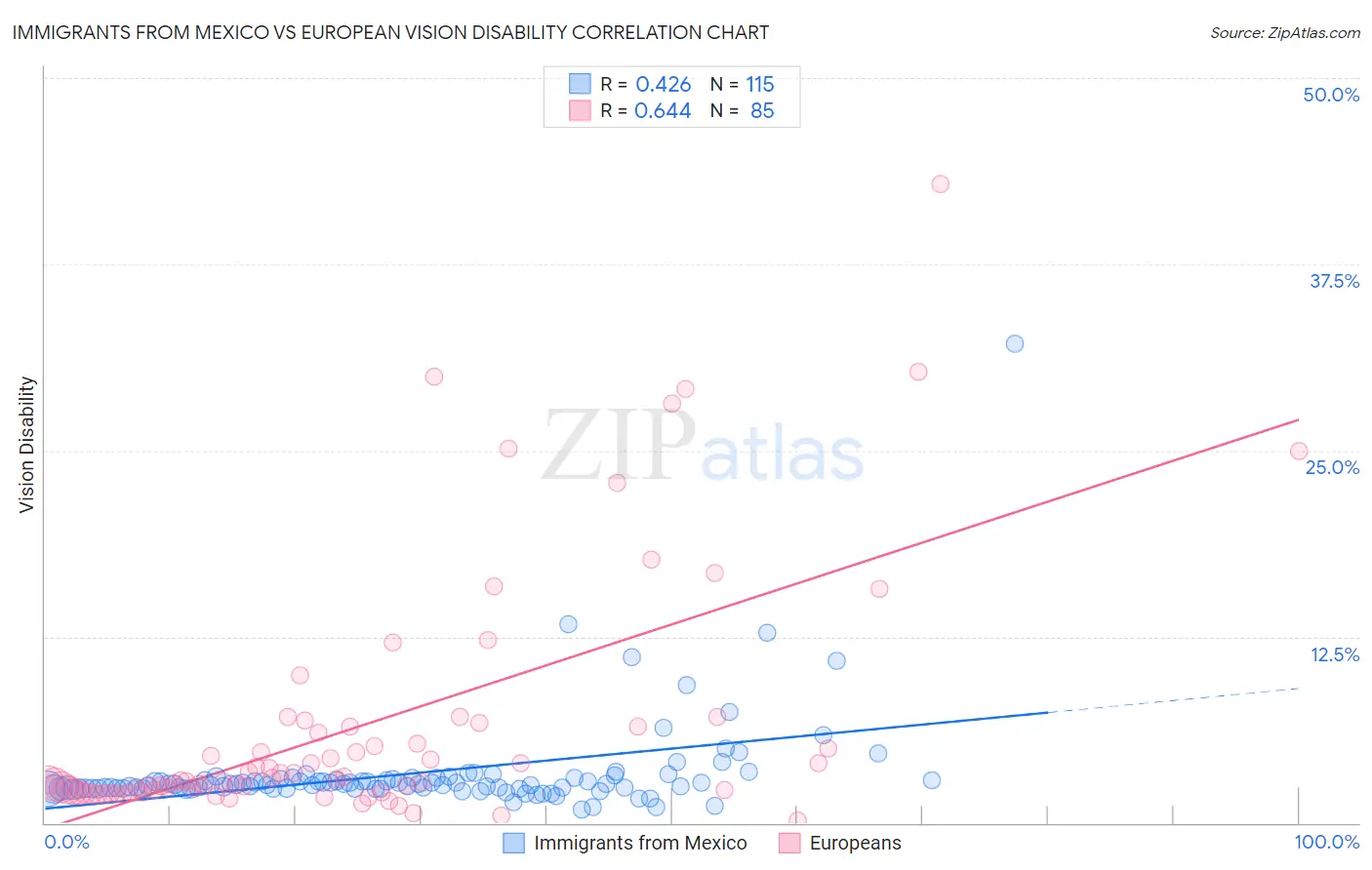 Immigrants from Mexico vs European Vision Disability