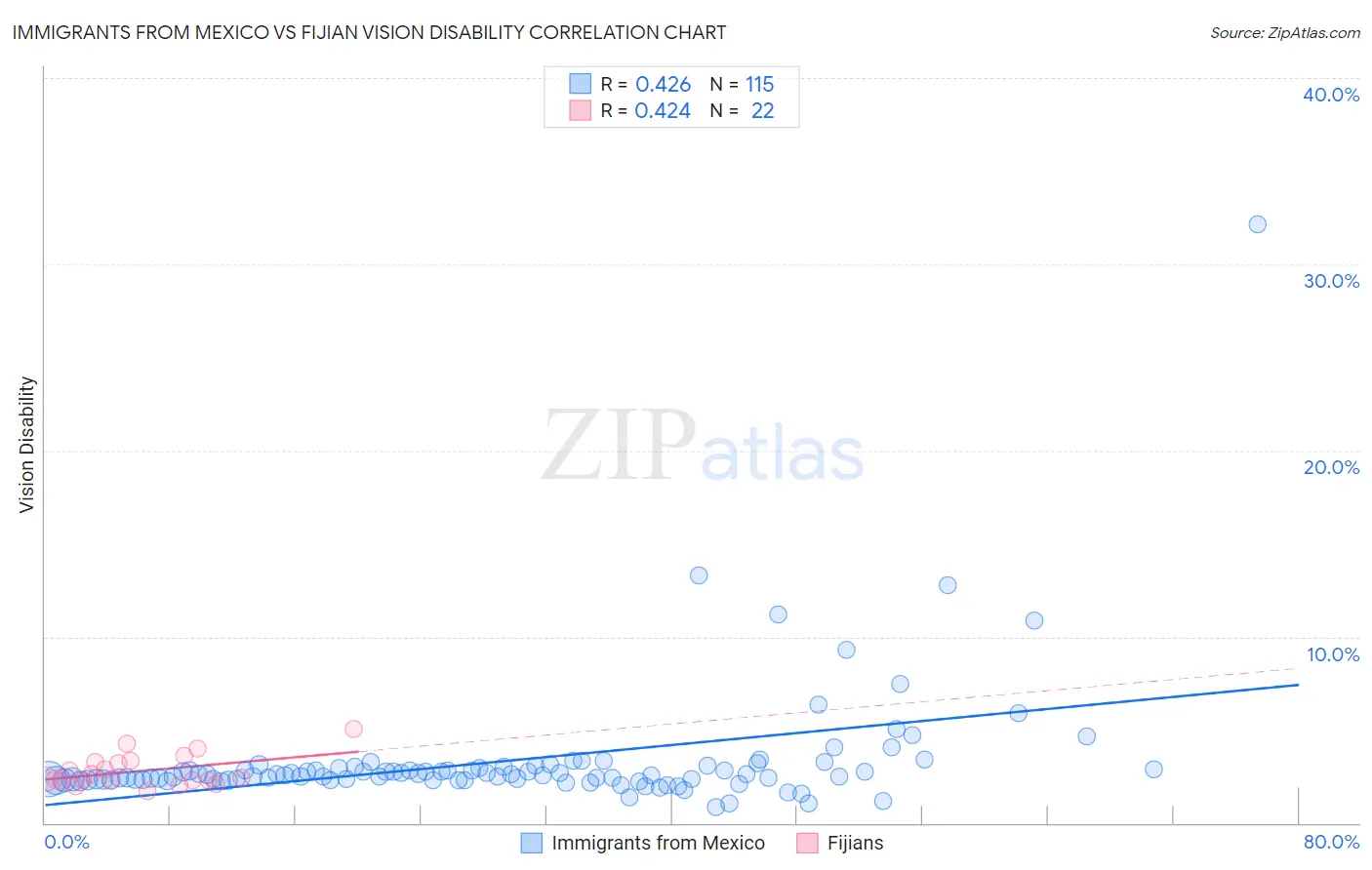 Immigrants from Mexico vs Fijian Vision Disability
