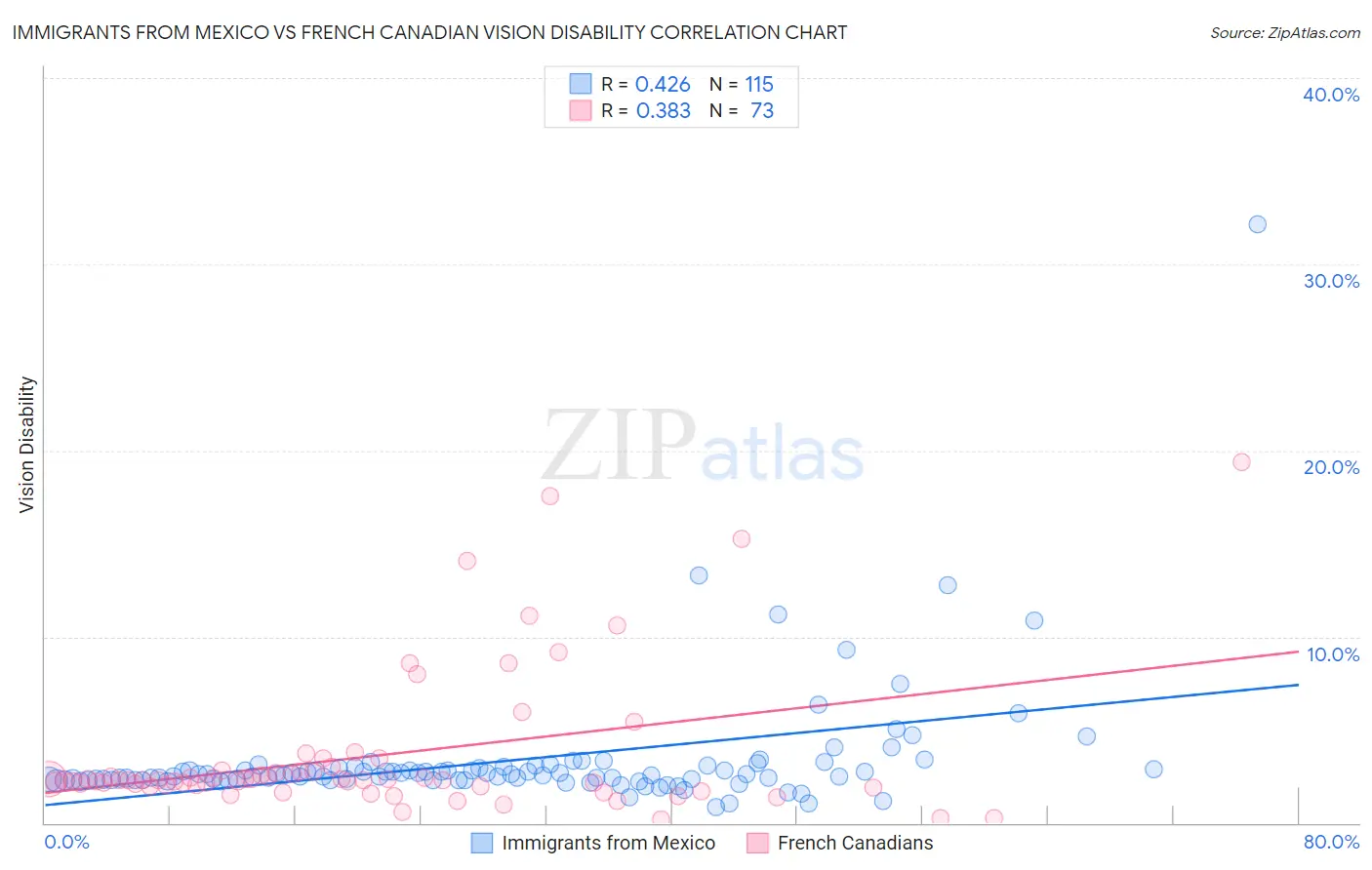 Immigrants from Mexico vs French Canadian Vision Disability