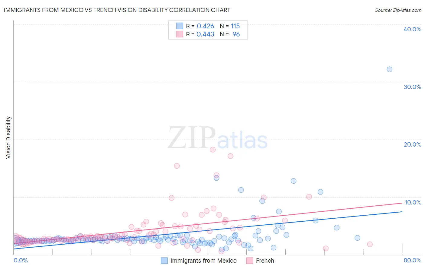 Immigrants from Mexico vs French Vision Disability
