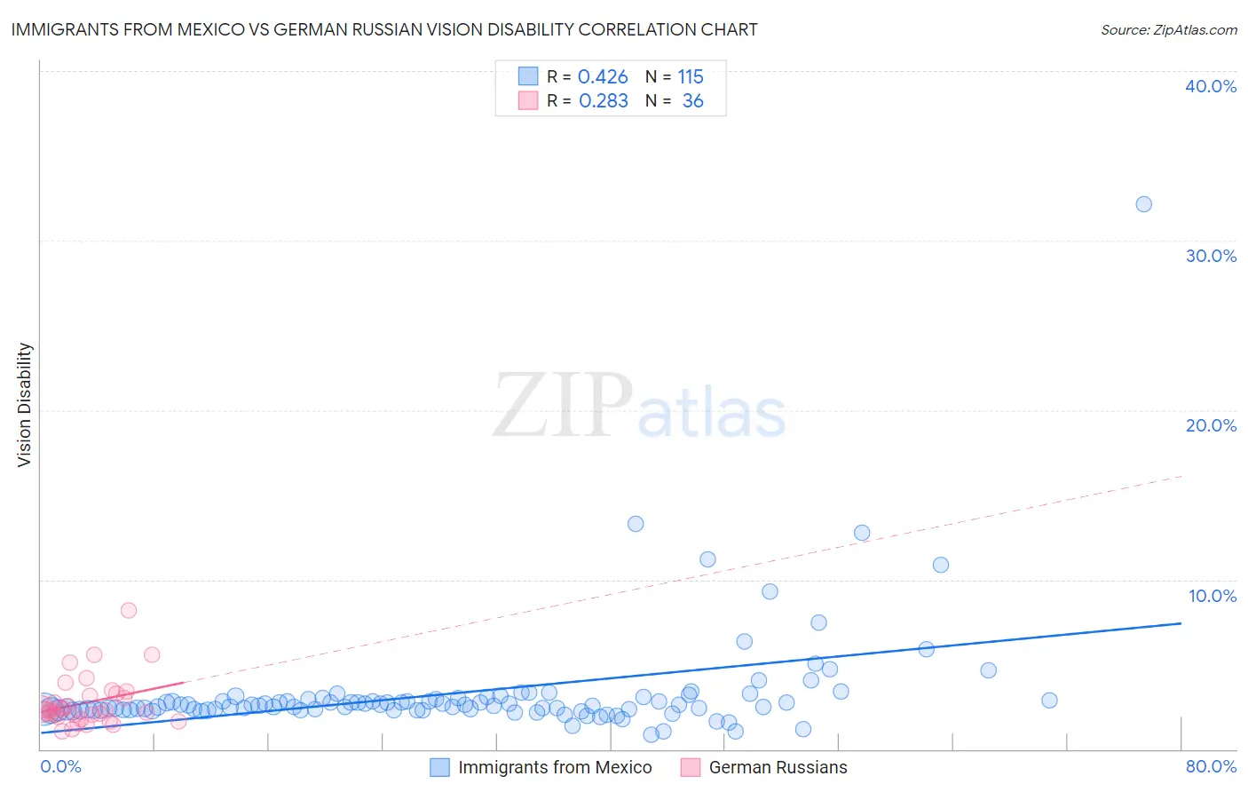 Immigrants from Mexico vs German Russian Vision Disability