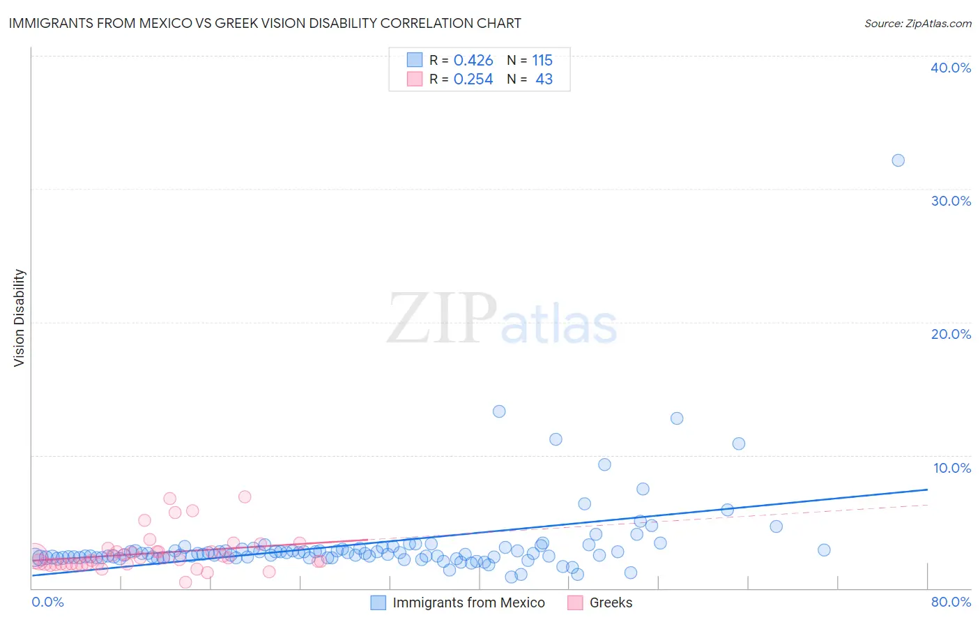 Immigrants from Mexico vs Greek Vision Disability