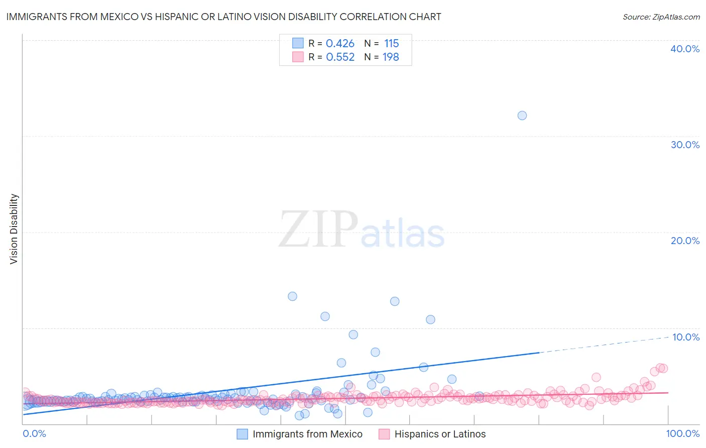 Immigrants from Mexico vs Hispanic or Latino Vision Disability