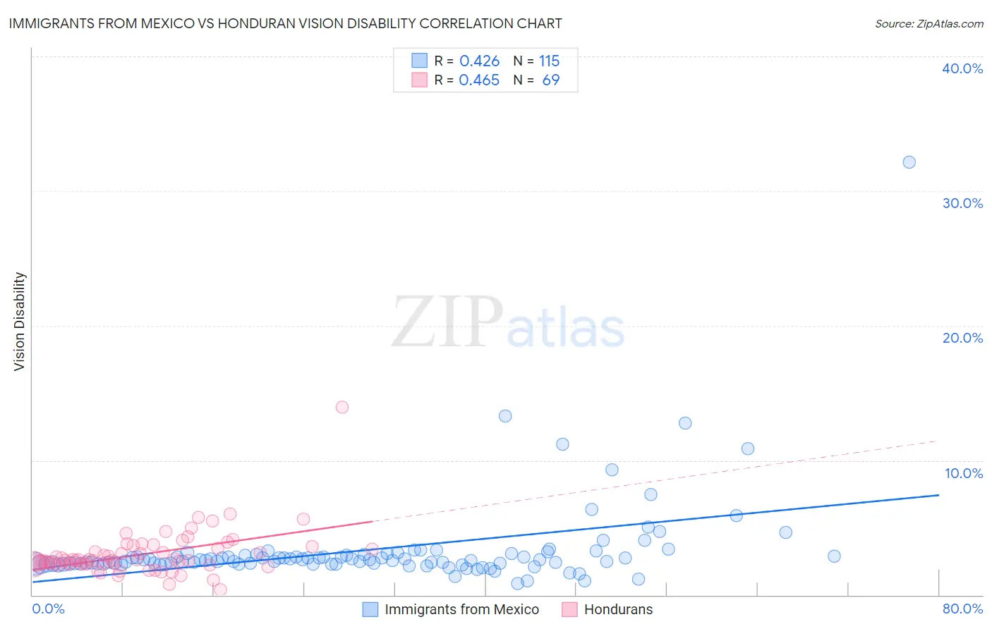 Immigrants from Mexico vs Honduran Vision Disability