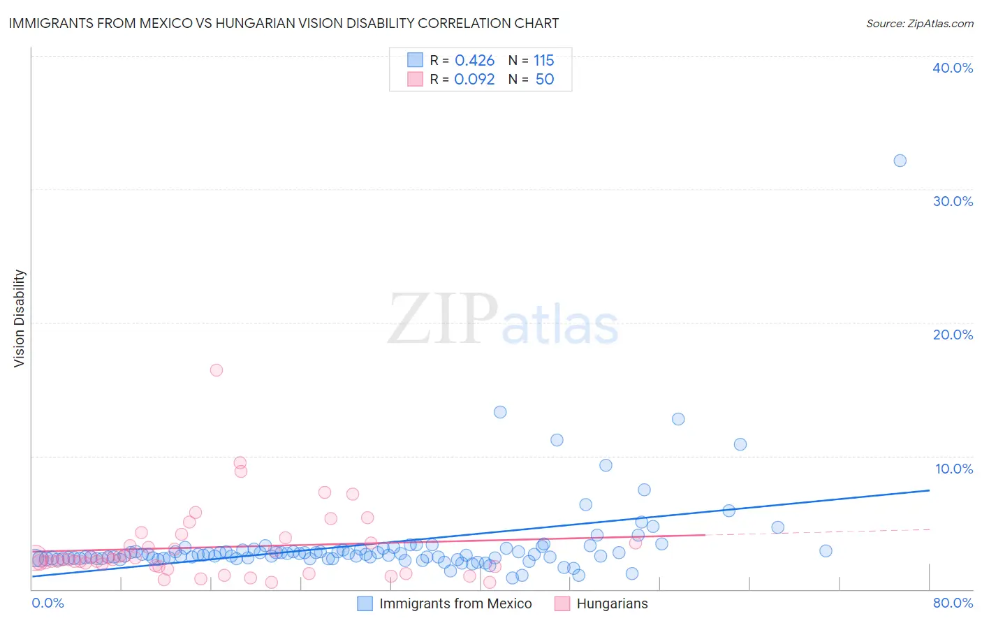Immigrants from Mexico vs Hungarian Vision Disability