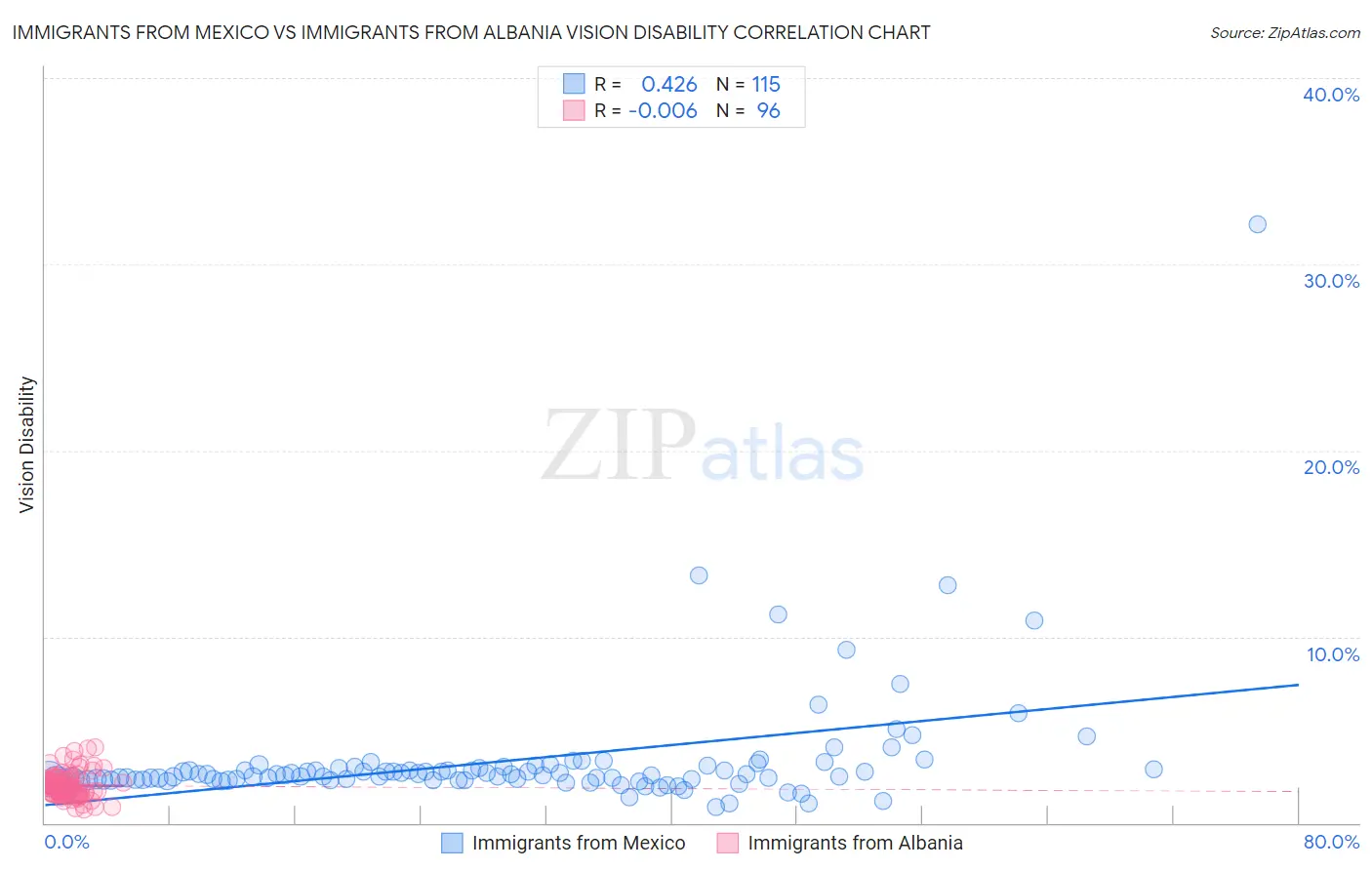 Immigrants from Mexico vs Immigrants from Albania Vision Disability