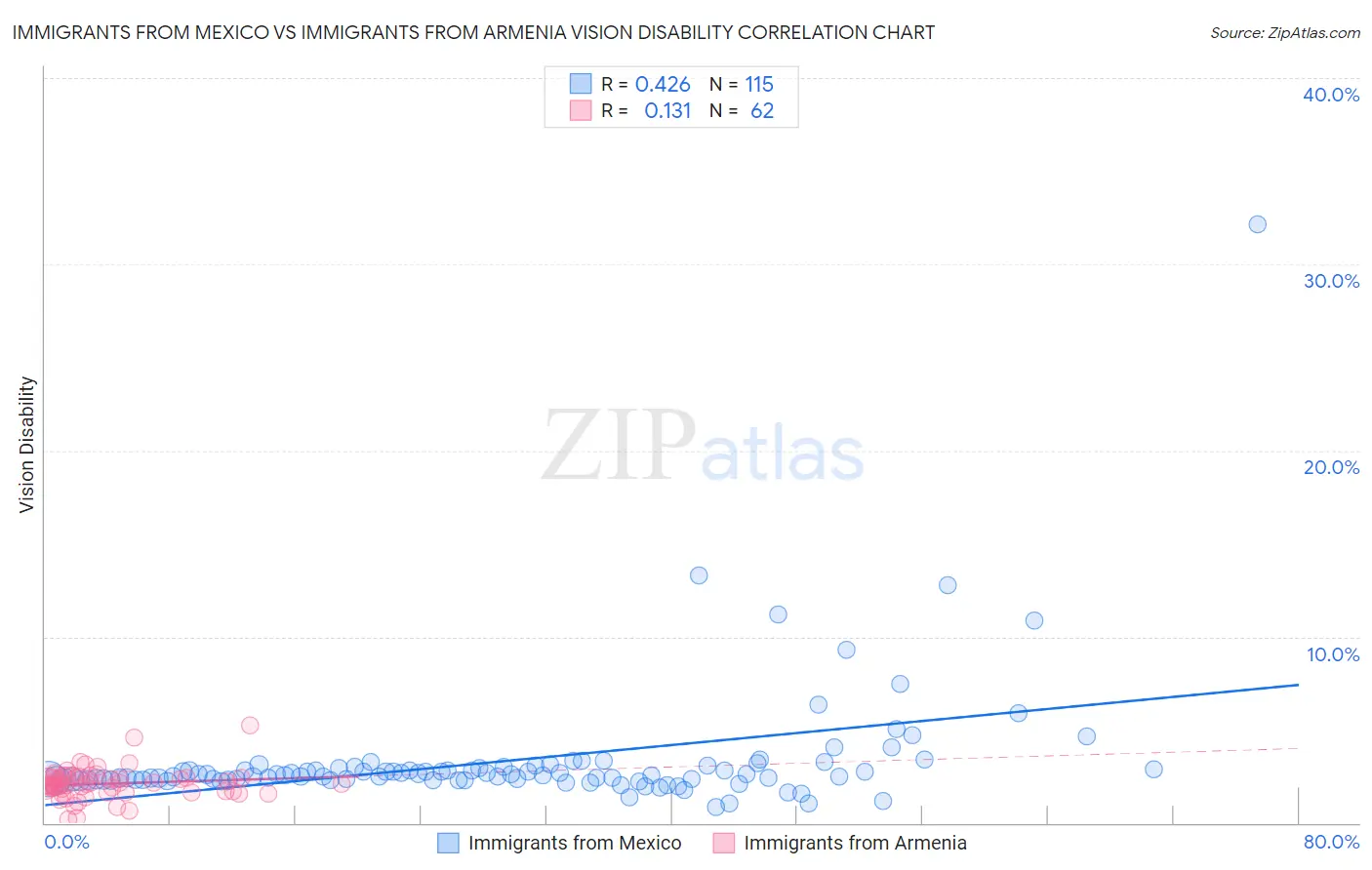 Immigrants from Mexico vs Immigrants from Armenia Vision Disability