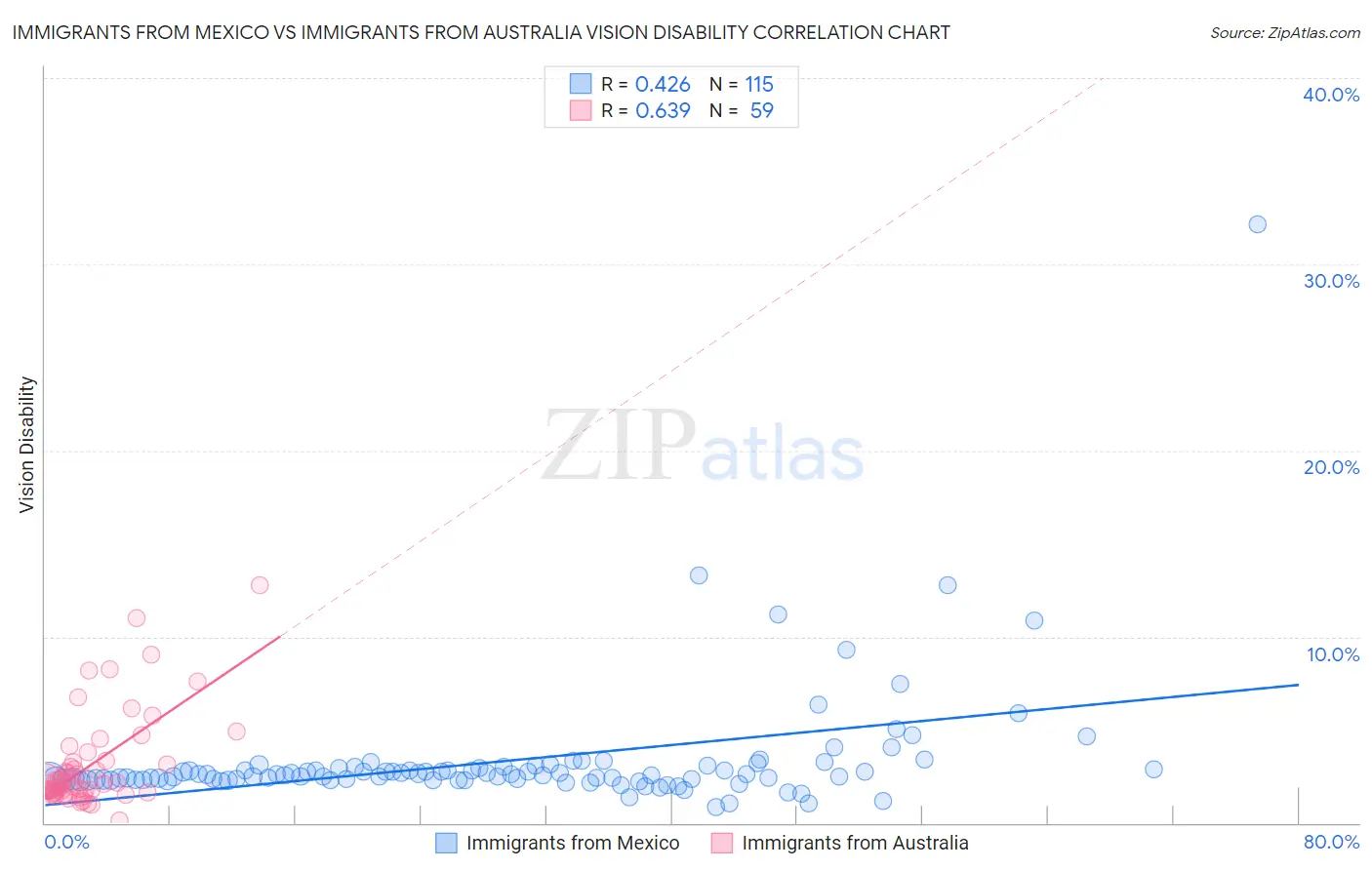 Immigrants from Mexico vs Immigrants from Australia Vision Disability