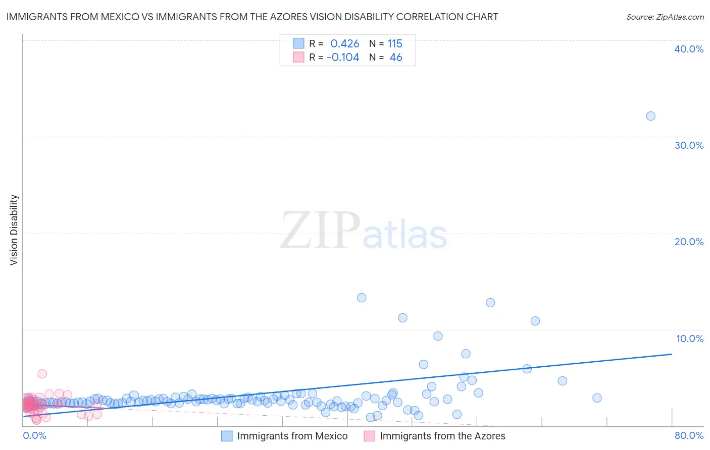 Immigrants from Mexico vs Immigrants from the Azores Vision Disability