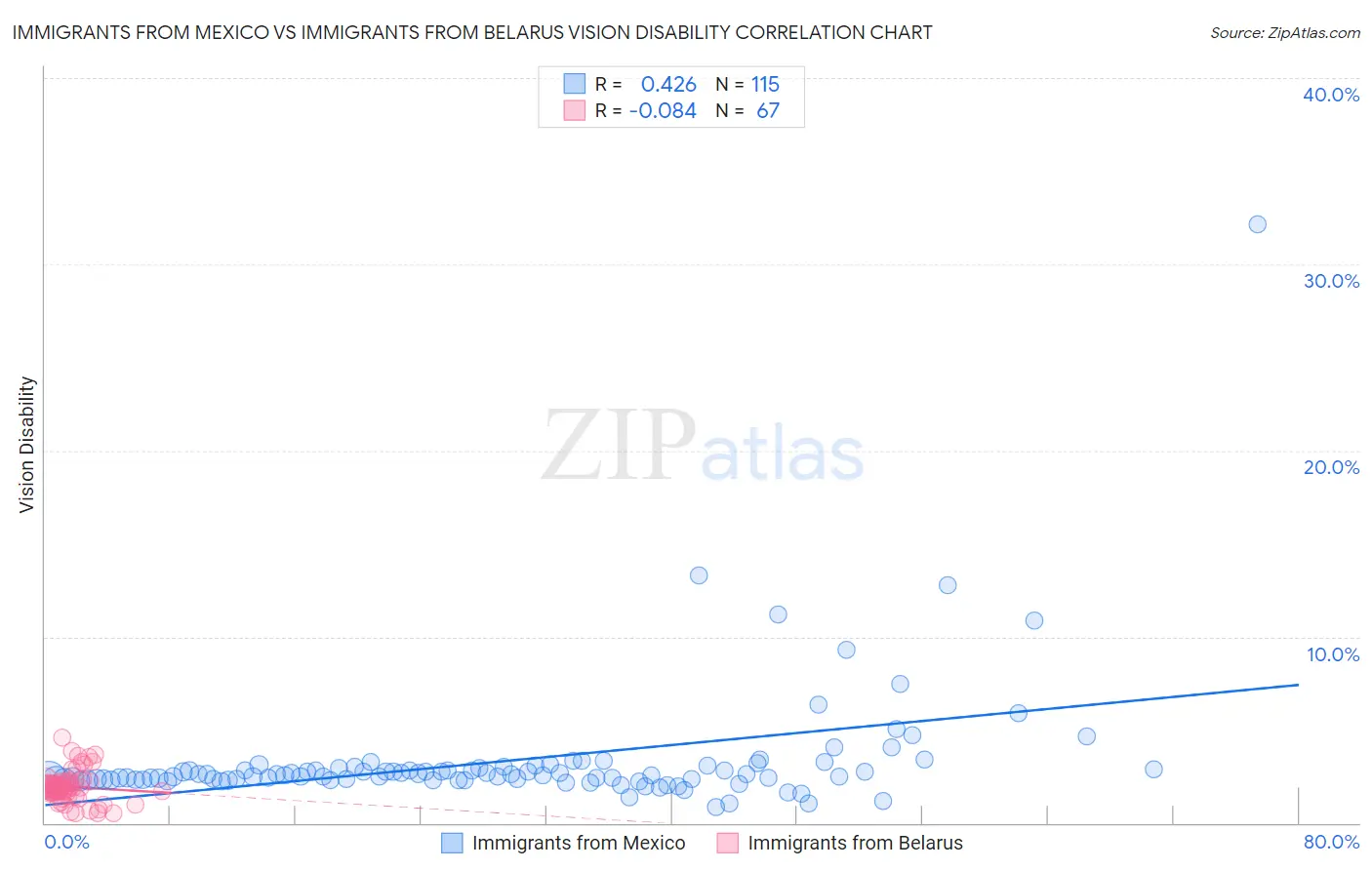 Immigrants from Mexico vs Immigrants from Belarus Vision Disability