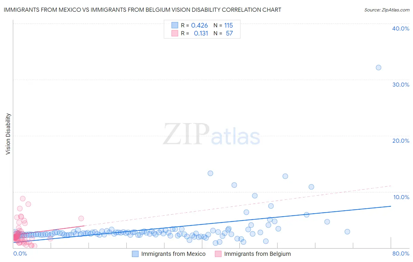 Immigrants from Mexico vs Immigrants from Belgium Vision Disability