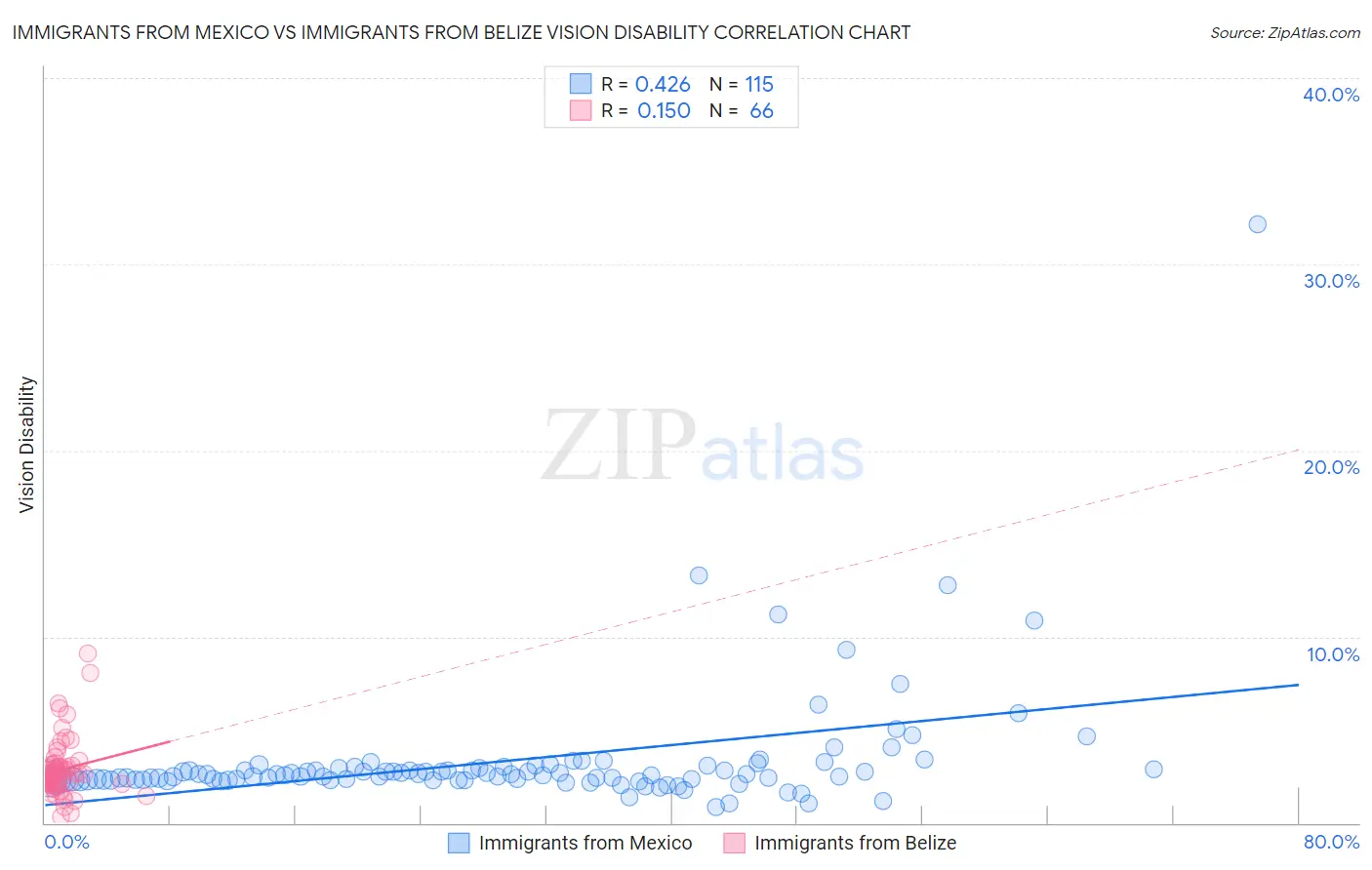 Immigrants from Mexico vs Immigrants from Belize Vision Disability