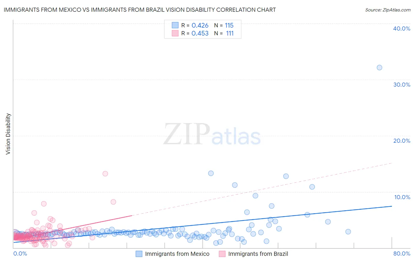 Immigrants from Mexico vs Immigrants from Brazil Vision Disability