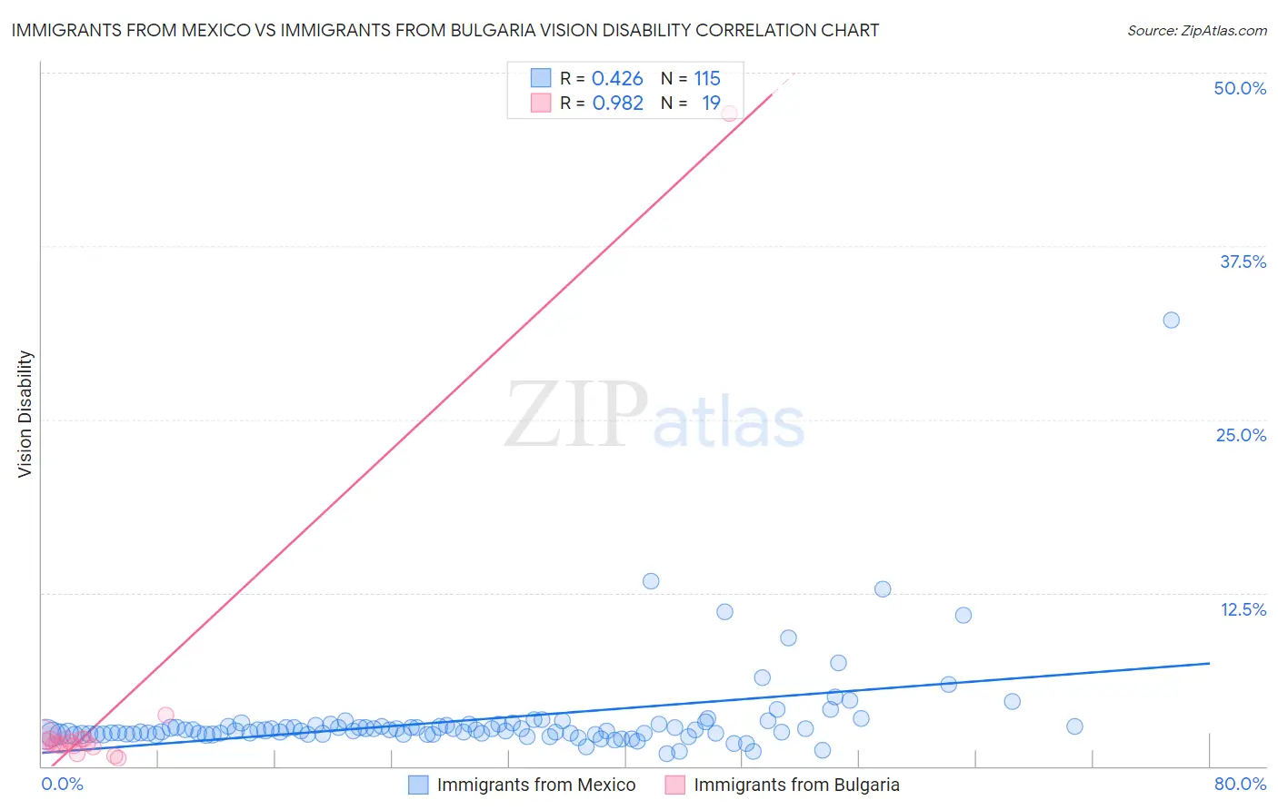 Immigrants from Mexico vs Immigrants from Bulgaria Vision Disability