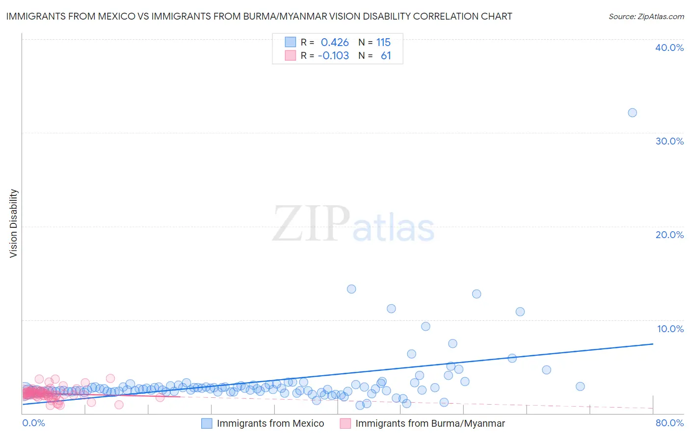 Immigrants from Mexico vs Immigrants from Burma/Myanmar Vision Disability