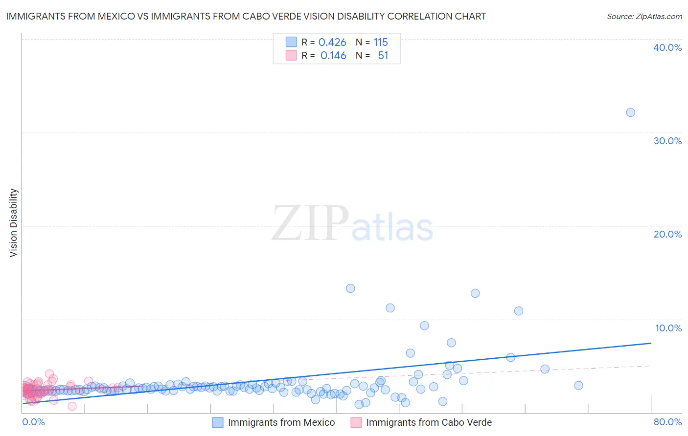 Immigrants from Mexico vs Immigrants from Cabo Verde Vision Disability