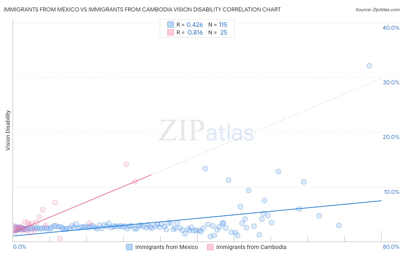 Immigrants from Mexico vs Immigrants from Cambodia Vision Disability