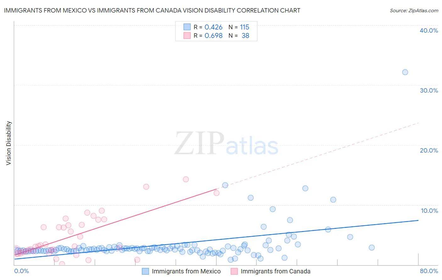 Immigrants from Mexico vs Immigrants from Canada Vision Disability