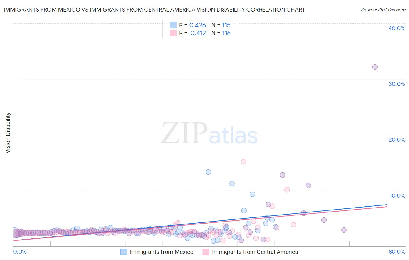Immigrants from Mexico vs Immigrants from Central America Vision Disability
