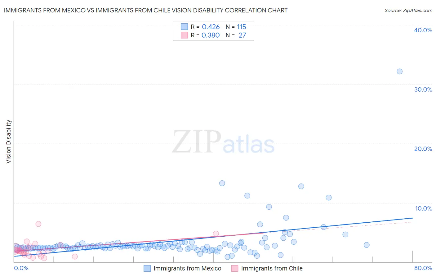 Immigrants from Mexico vs Immigrants from Chile Vision Disability