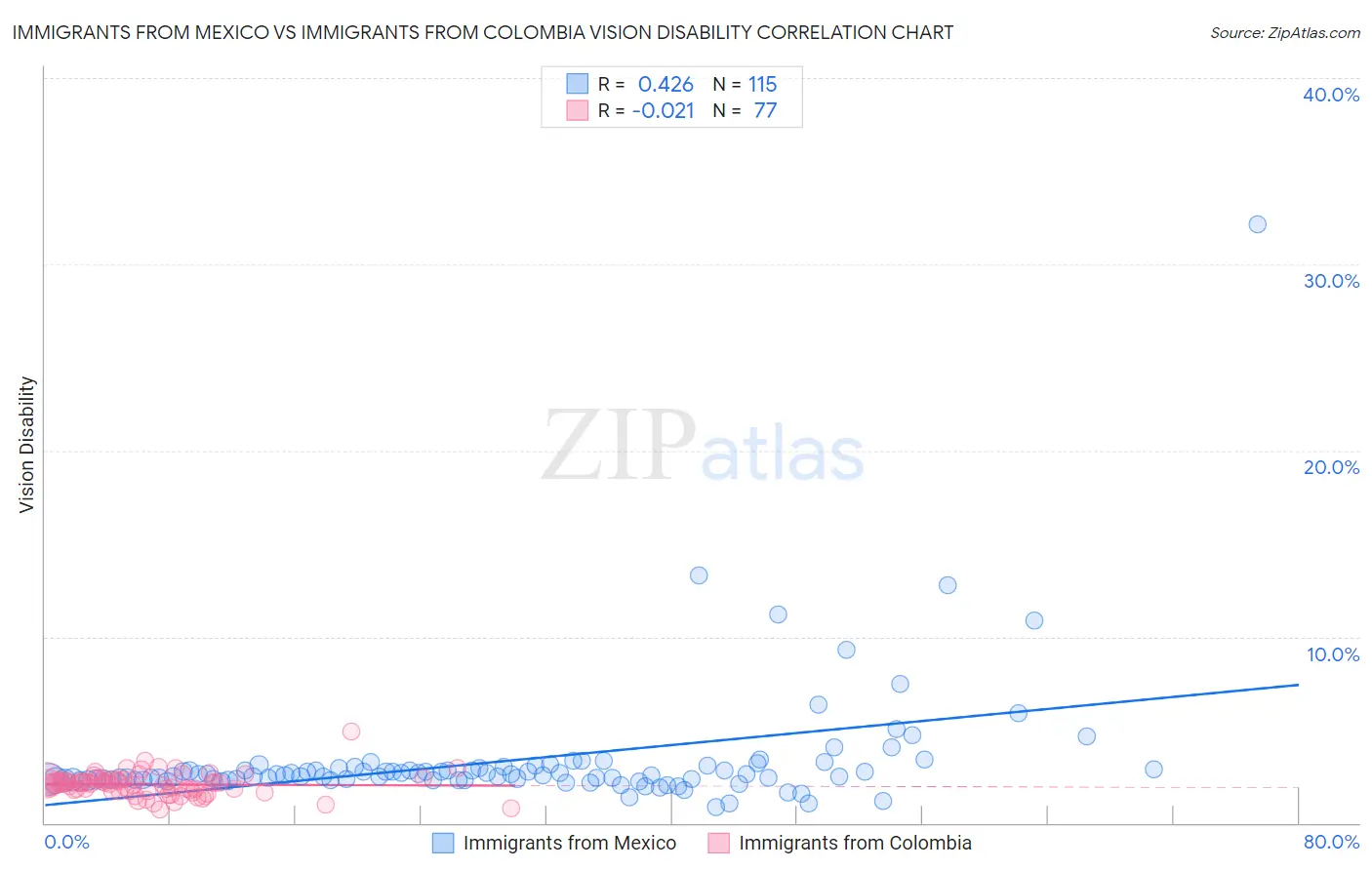 Immigrants from Mexico vs Immigrants from Colombia Vision Disability